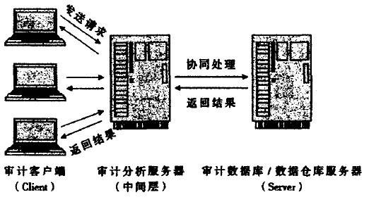 金融审计信息系统