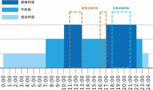 关于进一步完善本市分时电价机制等有关事项的通知