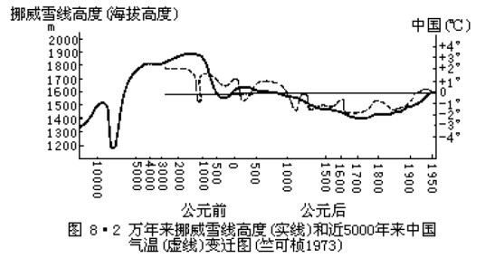 冰后期气候