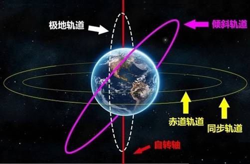 地球同步卫星轨道
