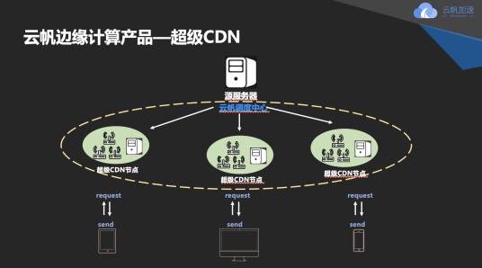云帆边缘计算