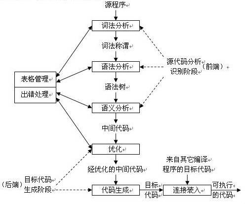 编译