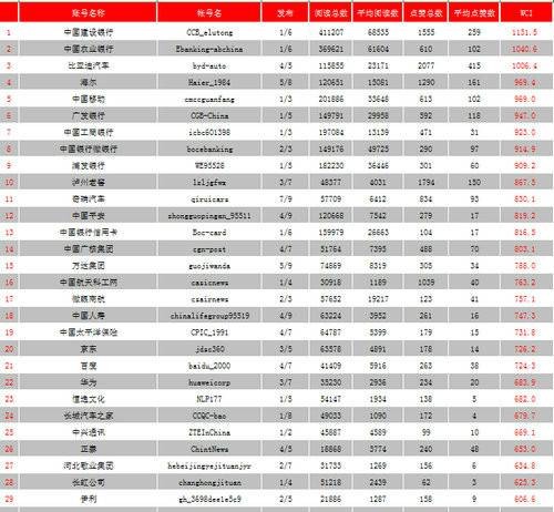中国企业新媒体传播指数排行榜