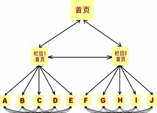 权重传递