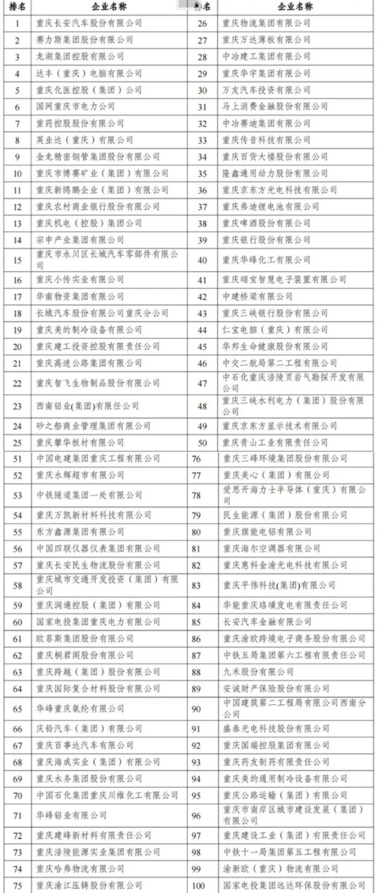 2025重庆企业100强