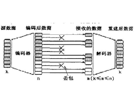 抗误码