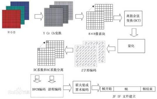 图像数据压缩