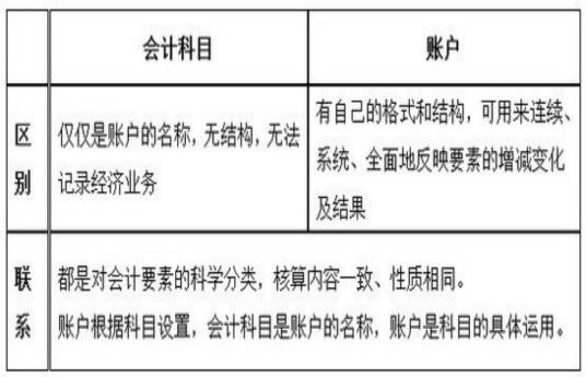 会计科目与账户