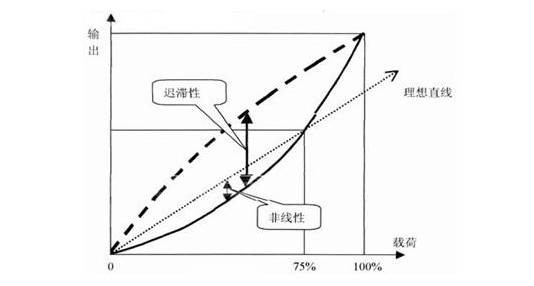 迟滞