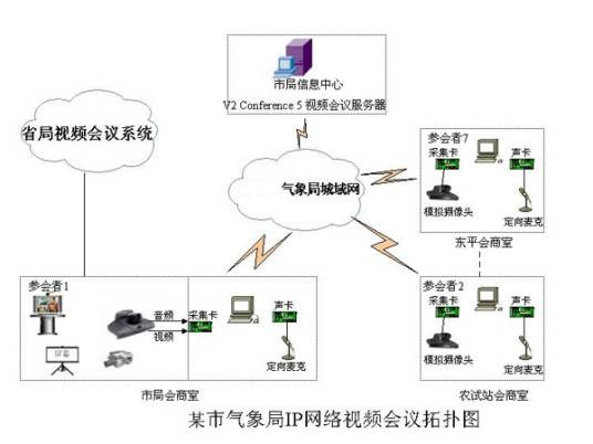 云计算视频会议