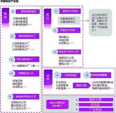 电影产业链