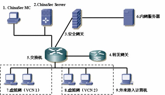 中安源可信网络安全平台