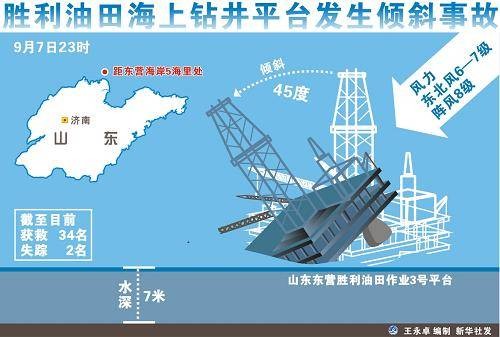 9·7山东东营胜利油田平台倾斜事故