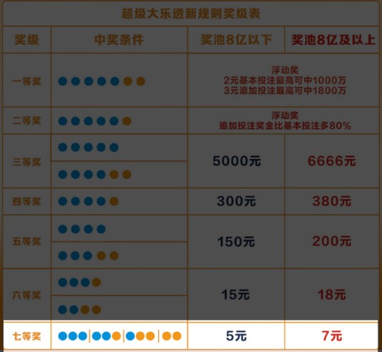 大乐透七等奖