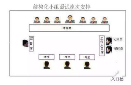 结构化小组面试