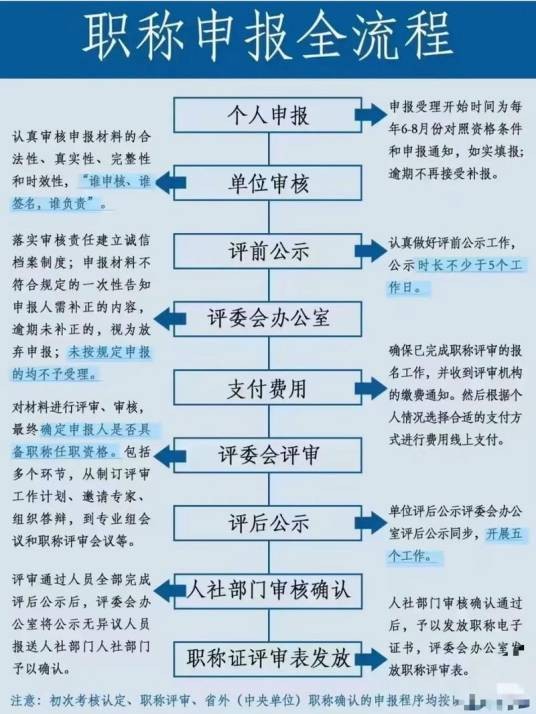 职称申报