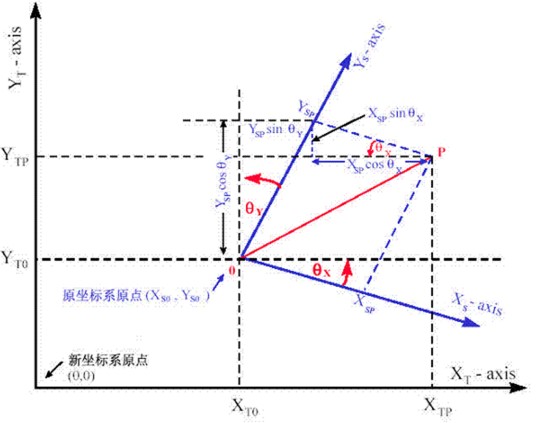 仿射变换
