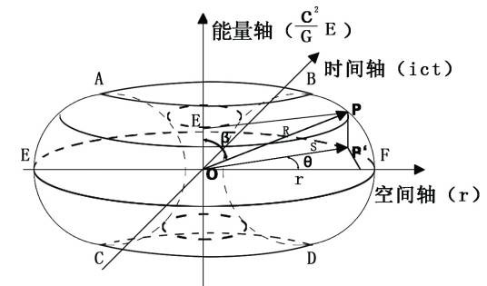 G坐标系