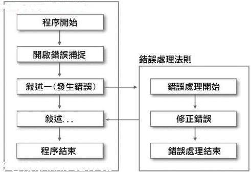 错误处理