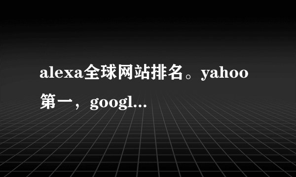alexa全球网站排名。yahoo第一，google第二，msn第三，baidu第五。那个第四？有知道的吗？