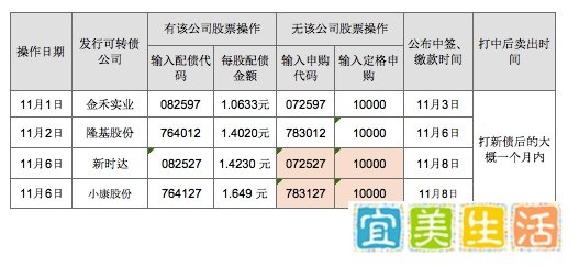 明天（11月6日周一）别忘记申购新债啦