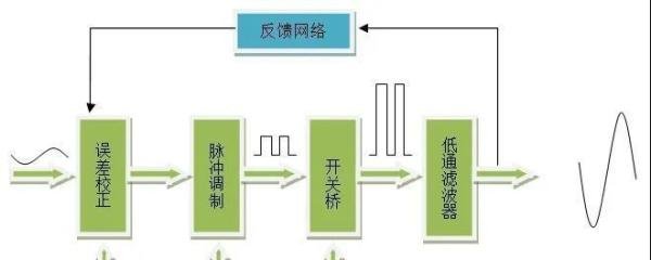 关于D类功放的基础知识