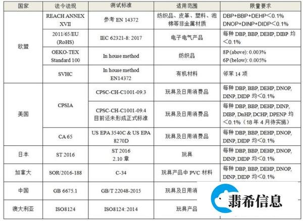 Phthalates(邻苯二甲酸盐)是什么？