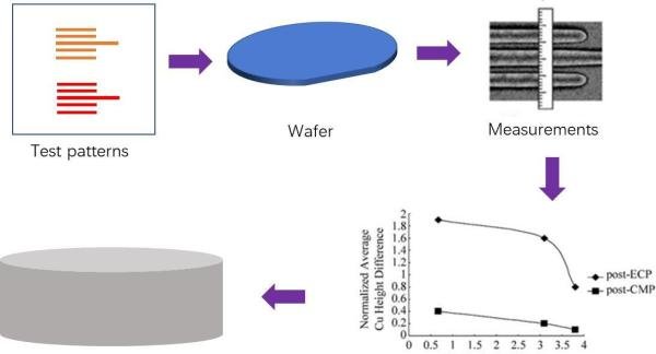 可制造性设计DFM