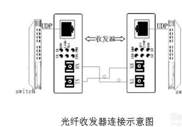 光纤收发器有哪些指示灯?