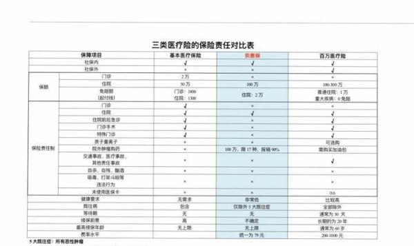 “京惠保”是薅羊毛还是割韭菜,我要投保吗?