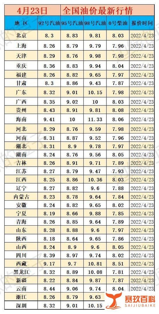 今天4月23日，调整后全国92、95号汽油价，粮价和猪价有何新变化