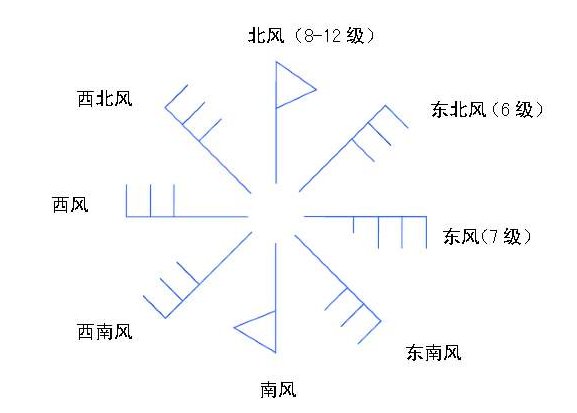什么是东北风？