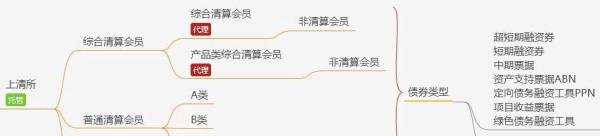 债券登记结算(登登等登——中债登、中证登、上清所)