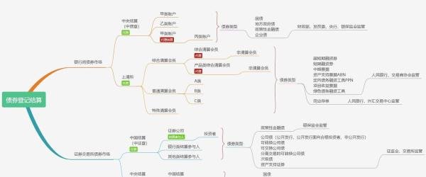 债券登记结算（登登等登——中债登、中证登、上清所）