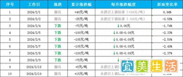 由跌转涨今晚降价已落空！继续“高位油价”，下次或大涨