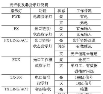 光纤收发器有哪些指示灯?