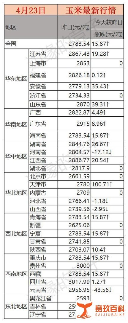今天4月23日,调整后全国92、95号汽油价,粮价和猪价有何新变化
