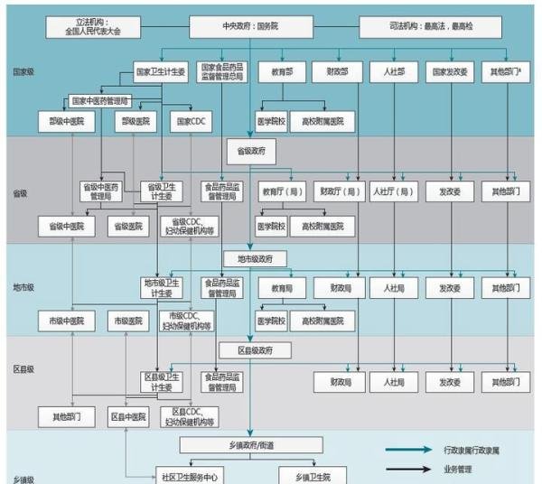 卫健委卫计委分不清楚？——1分钟了解中国卫生架构