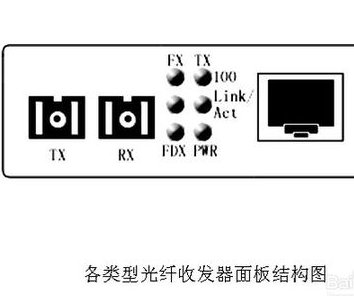 光纤收发器有哪些指示灯?