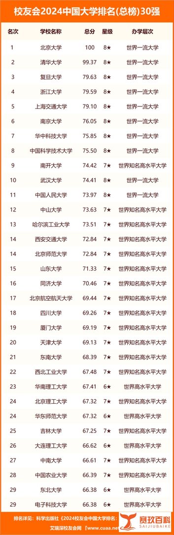 校友会2024中国大学排名-集美大学专业排名