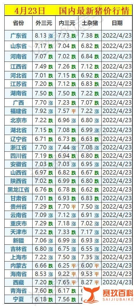 今天4月23日,调整后全国92、95号汽油价,粮价和猪价有何新变化