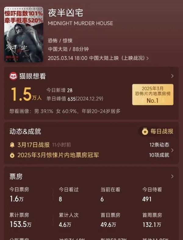 5天仅收153万，却是今年恐怖片票房季军！陈美行很“旺票房”