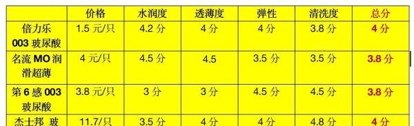 玻尿酸安全套哪个品牌的好,评测来啦!