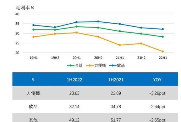 中国双科技报:康师傅方便面净利暴跌39%