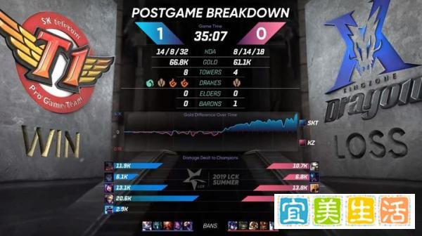 电竞之家:SKT保持火热状态越战越勇 豪取八连胜