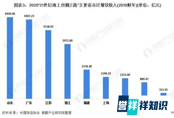 2020年中国餐饮业区域分布及企业竞争格局 山东 “吃货大省”地位稳固
