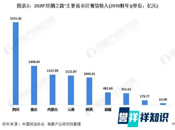 2020年中国餐饮业区域分布及企业竞争格局 山东 “吃货大省”地位稳固