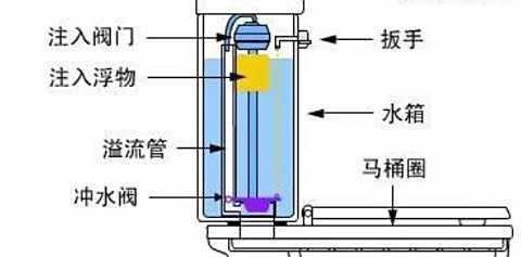 马桶水箱里的上水阀的构造原理及图