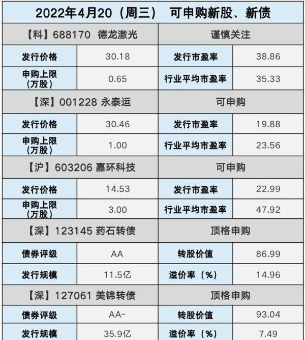 德龙激光、永泰运、嘉环科技、药石转债、美锦转债 新股新债申购指南
