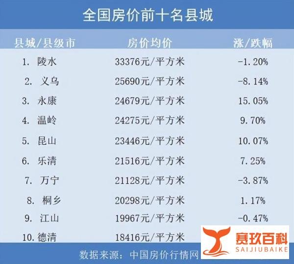 全国排行榜前10中，8个县城房价破2万，购房者该怎么选择？